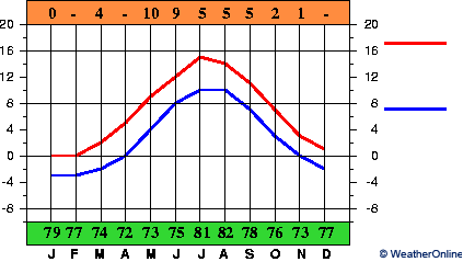 Bodø