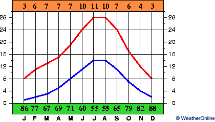 Bragança