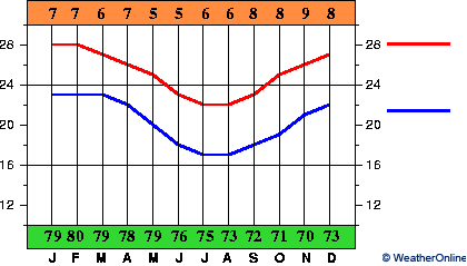 Nouméa